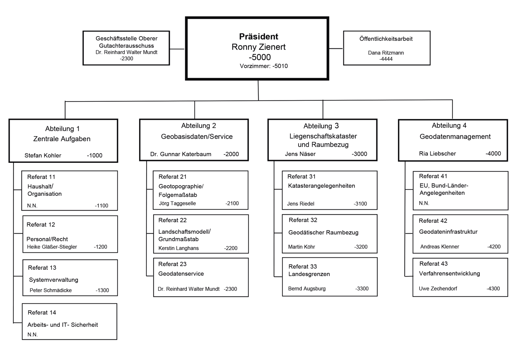 Auf dem Bild ist das Organigramm des Landesamtes für Geobasisinformation Sachsen dargestellt.