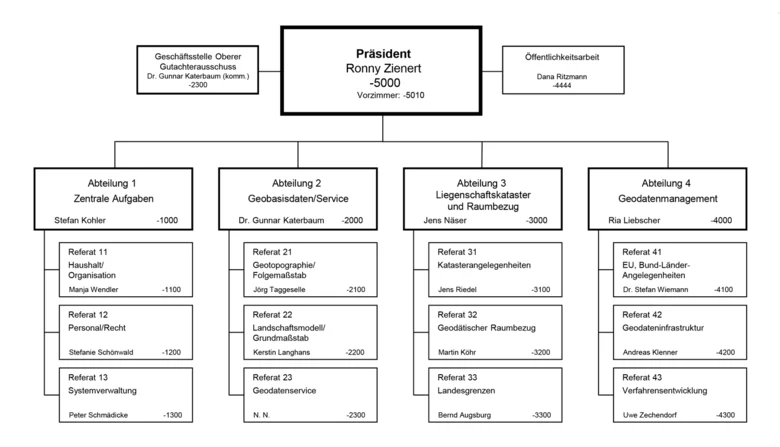 Auf dem Bild ist das Organigramm des Landesamtes für Geobasisinformation Sachsen dargestellt.