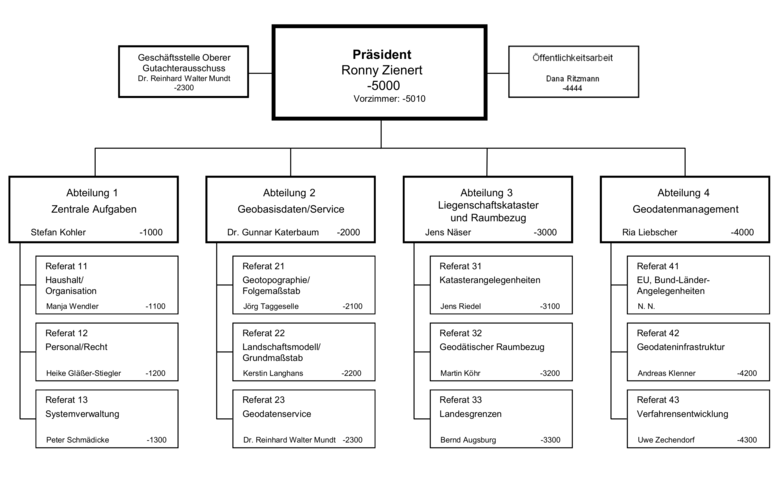 Auf dem Bild ist das Organigramm des Landesamtes für Geobasisinformation Sachsen dargestellt.
